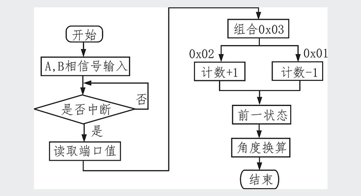 軟件設計